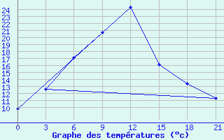 Courbe de tempratures pour Kanevka