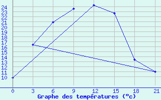 Courbe de tempratures pour Askino