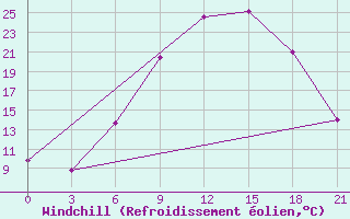 Courbe du refroidissement olien pour Vidin