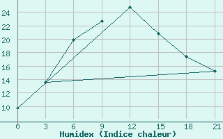 Courbe de l'humidex pour Mugodzarskaja