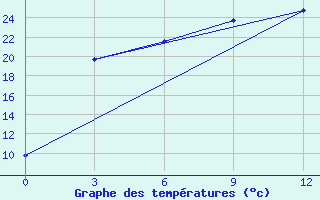 Courbe de tempratures pour Bektauata