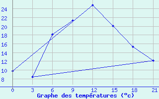 Courbe de tempratures pour Ashotsk