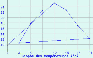 Courbe de tempratures pour Tatoi