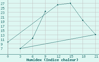 Courbe de l'humidex pour Kamenka