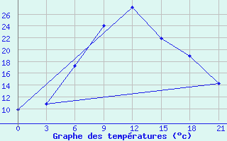 Courbe de tempratures pour Pinsk