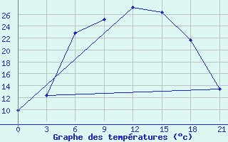 Courbe de tempratures pour Livny