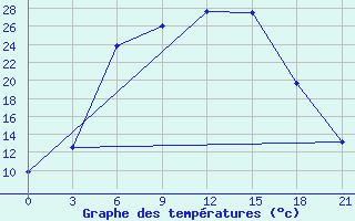 Courbe de tempratures pour Kasin