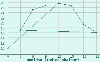 Courbe de l'humidex pour Musljumovo