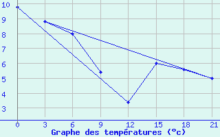 Courbe de tempratures pour Kukes