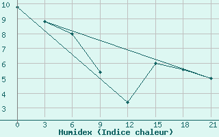 Courbe de l'humidex pour Kukes