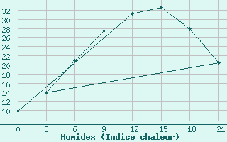 Courbe de l'humidex pour Gagarin