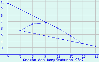 Courbe de tempratures pour Zestafoni