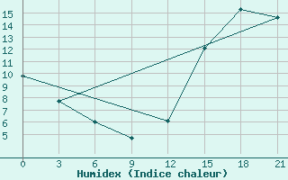 Courbe de l'humidex pour St. Anthony, Nfld.