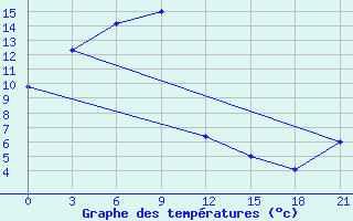 Courbe de tempratures pour Bikin