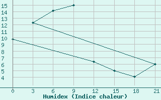 Courbe de l'humidex pour Bikin