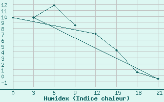 Courbe de l'humidex pour Toguchin