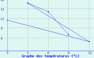 Courbe de tempratures pour Da-Qaidam