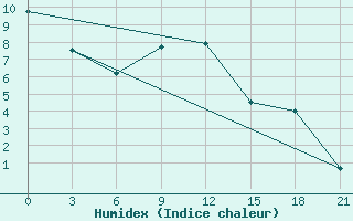 Courbe de l'humidex pour Arzamas