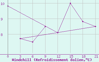 Courbe du refroidissement olien pour Konotop