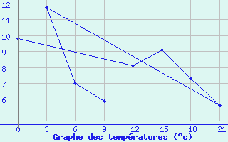 Courbe de tempratures pour Belozersk