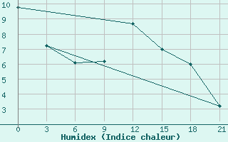 Courbe de l'humidex pour Livny