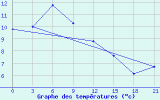 Courbe de tempratures pour Rudnaja Pristan