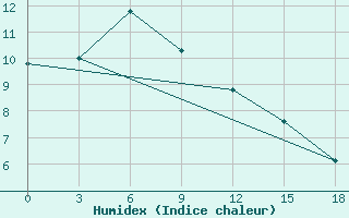 Courbe de l'humidex pour Rudnaja Pristan