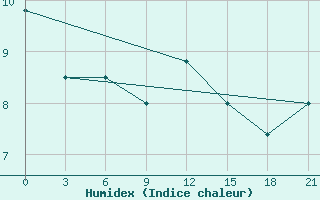 Courbe de l'humidex pour Zlobin