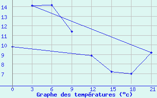 Courbe de tempratures pour Preobrazhenie