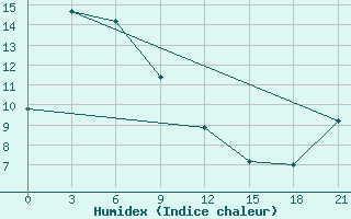 Courbe de l'humidex pour Preobrazhenie