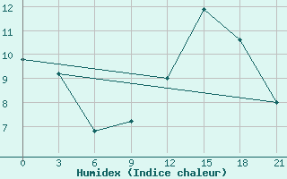 Courbe de l'humidex pour Dalatangi