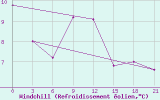 Courbe du refroidissement olien pour Zlobin