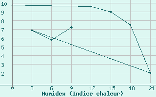 Courbe de l'humidex pour Sarny