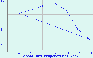 Courbe de tempratures pour Grimsey