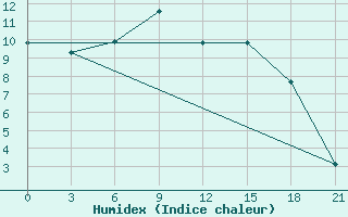 Courbe de l'humidex pour Vysnij Volocek