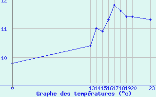 Courbe de tempratures pour Ufs Tw Ems