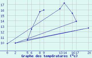 Courbe de tempratures pour Bjornholt