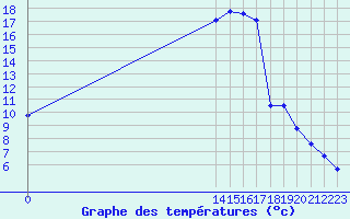 Courbe de tempratures pour Puissalicon (34)