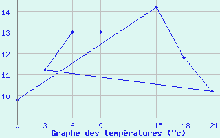 Courbe de tempratures pour Iskanderkul