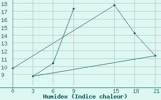 Courbe de l'humidex pour Sallum Plateau