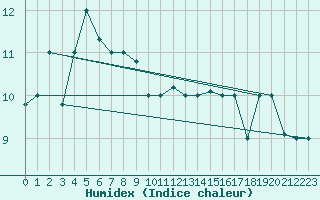 Courbe de l'humidex pour Kashi