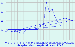 Courbe de tempratures pour Cap Mele (It)