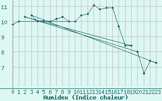 Courbe de l'humidex pour Valentia Observatory