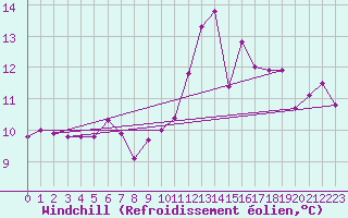 Courbe du refroidissement olien pour Mumbles