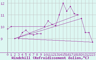 Courbe du refroidissement olien pour Lanvoc (29)