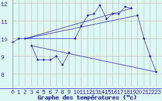 Courbe de tempratures pour Manston (UK)
