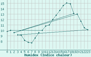 Courbe de l'humidex pour Chteauroux (36)