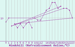 Courbe du refroidissement olien pour la bouée 6200093