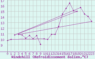 Courbe du refroidissement olien pour Millau (12)