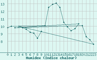 Courbe de l'humidex pour Chteauroux (36)